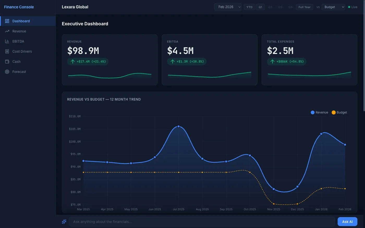 Finance Console — executive dashboard